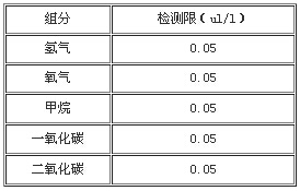 高純氮色譜分析儀