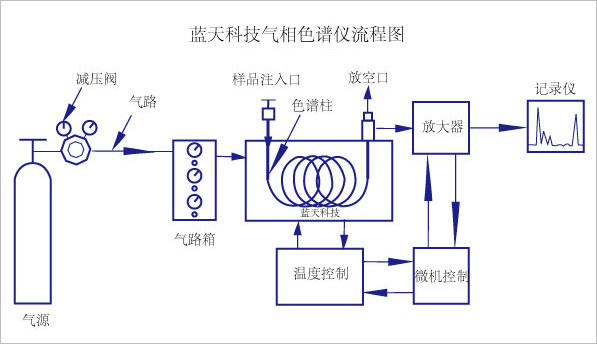 氣相色譜儀流程圖