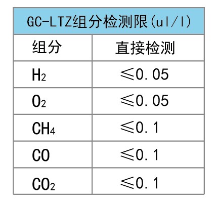 高純氮?dú)饨M分檢測(cè)限