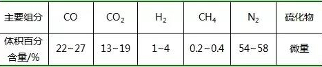 高爐煤氣的典型組成