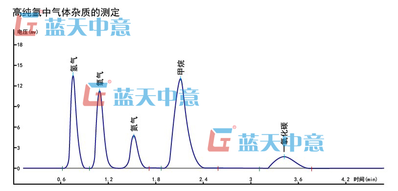 高純氬中氣體雜質(zhì)的測定譜圖