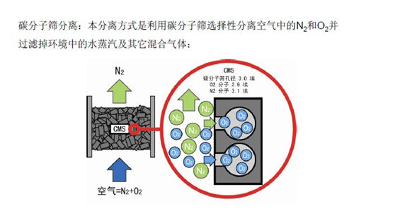 氮?dú)獍l(fā)生器原理