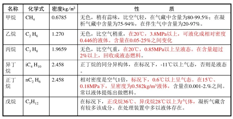 天然氣的組分