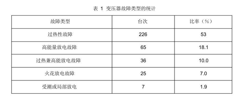 變壓器的故障類型進(jìn)行統(tǒng)計(jì)