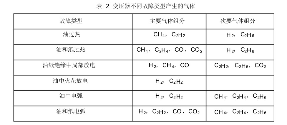 變壓器油中溶解氣體分析和判斷導(dǎo)則