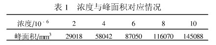 濃度與峰面積對應(yīng)情況.JPG