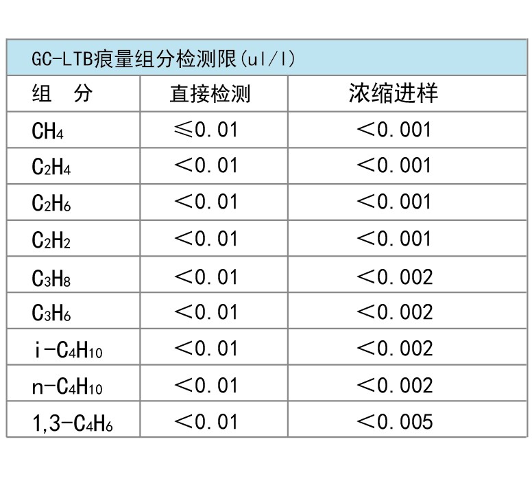 痕量組分檢測限